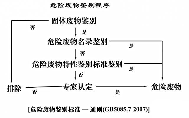 危廢鑒定流程2